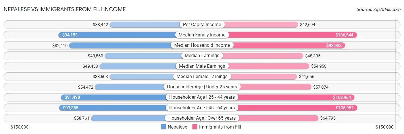 Nepalese vs Immigrants from Fiji Income