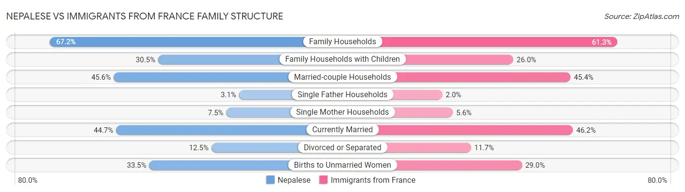 Nepalese vs Immigrants from France Family Structure