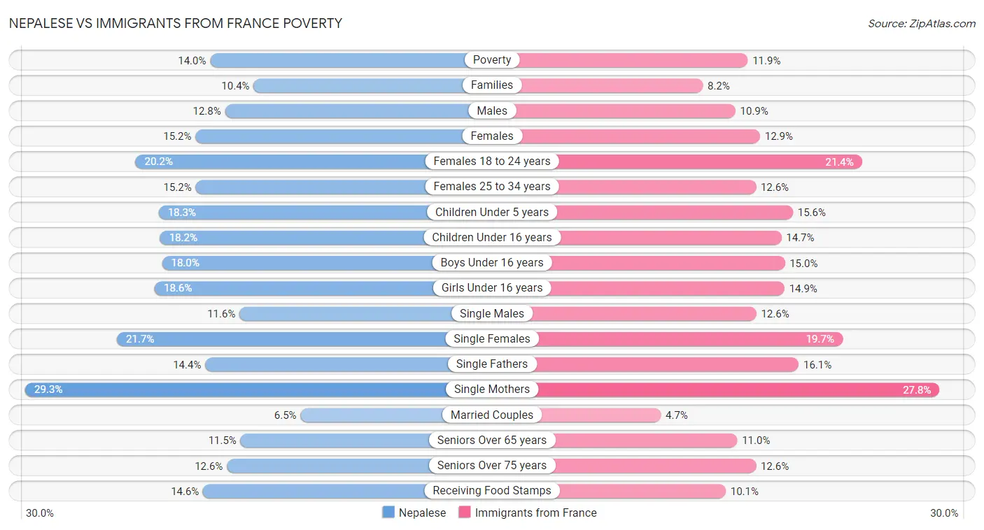 Nepalese vs Immigrants from France Poverty