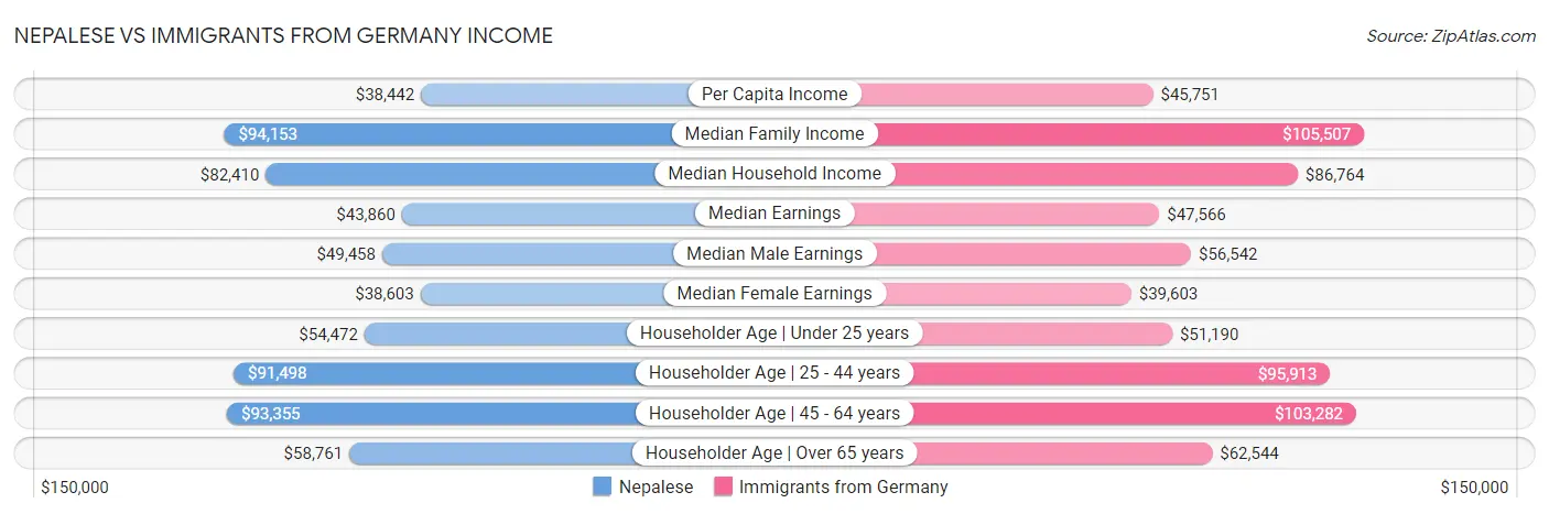Nepalese vs Immigrants from Germany Income