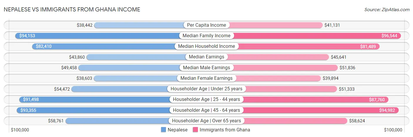 Nepalese vs Immigrants from Ghana Income