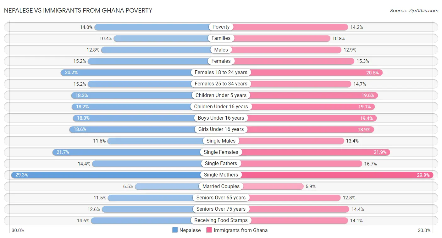 Nepalese vs Immigrants from Ghana Poverty