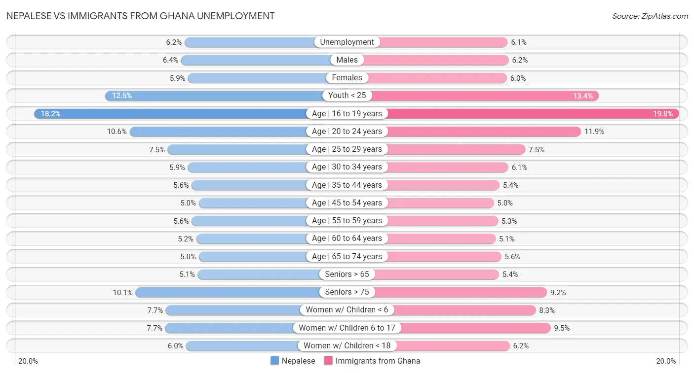 Nepalese vs Immigrants from Ghana Unemployment
