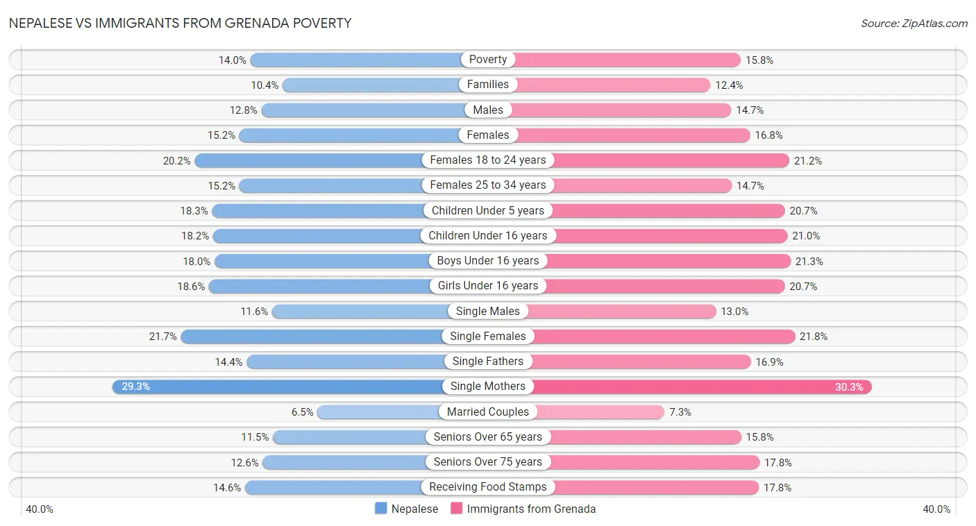 Nepalese vs Immigrants from Grenada Poverty