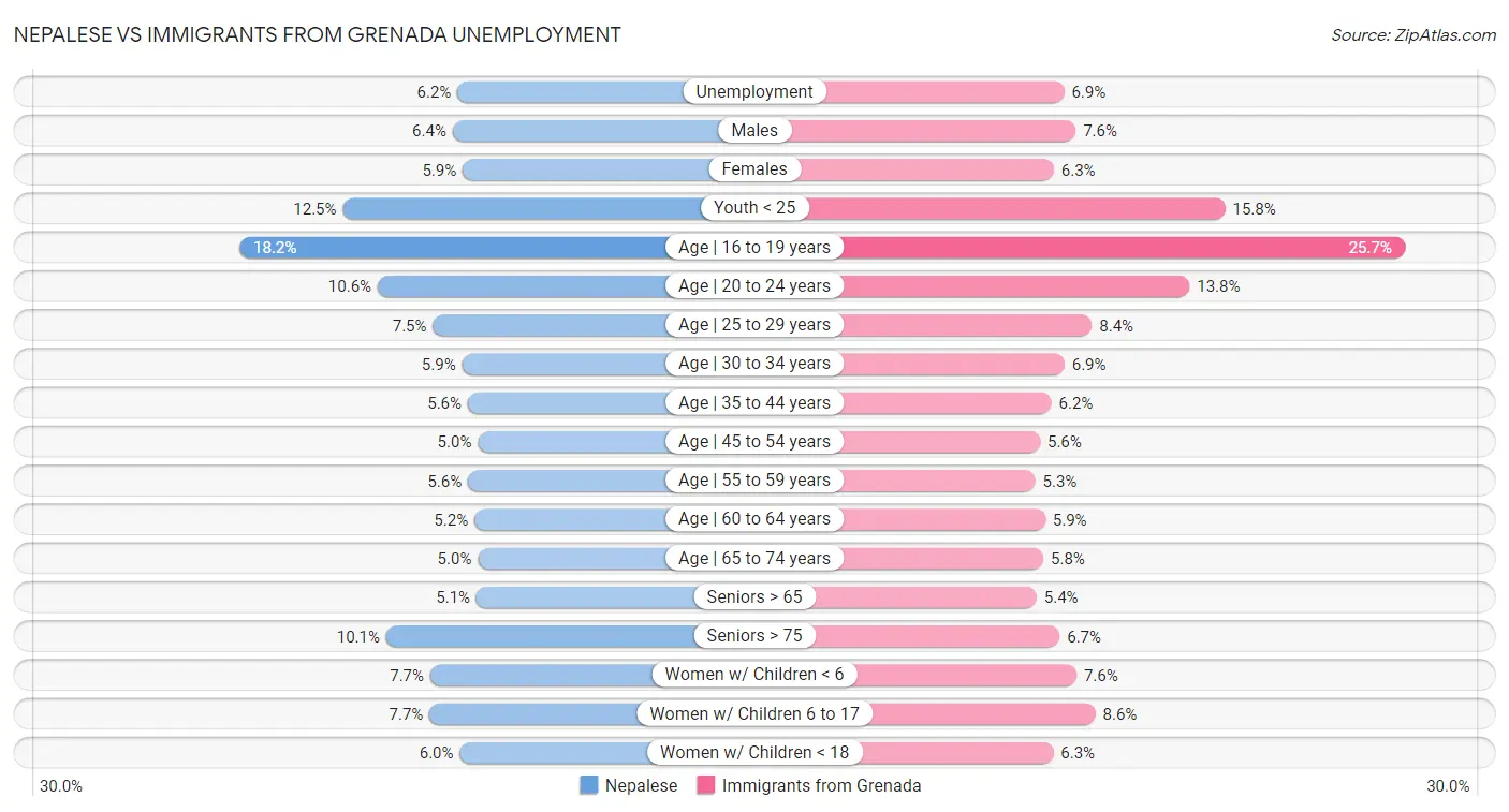 Nepalese vs Immigrants from Grenada Unemployment