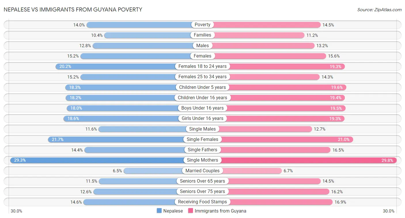 Nepalese vs Immigrants from Guyana Poverty