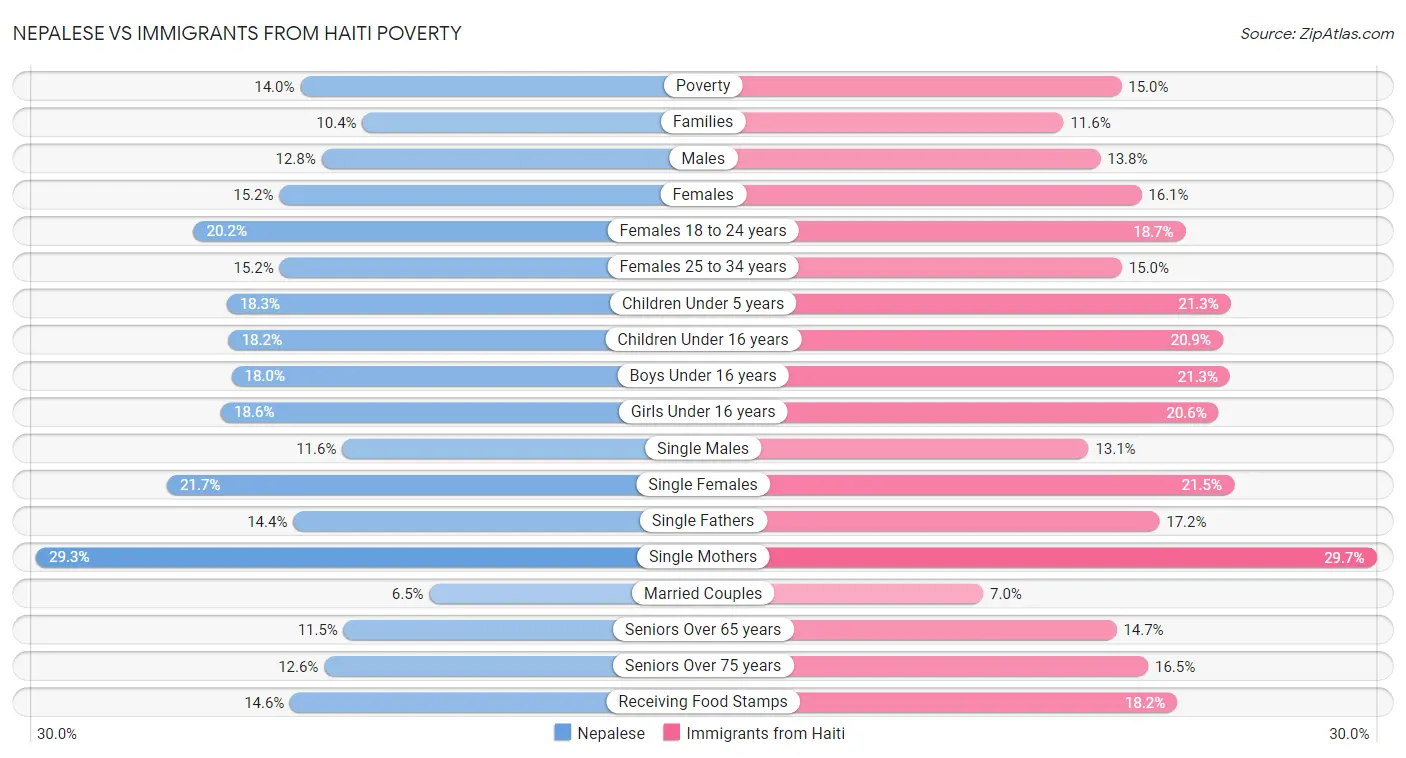 Nepalese vs Immigrants from Haiti Poverty