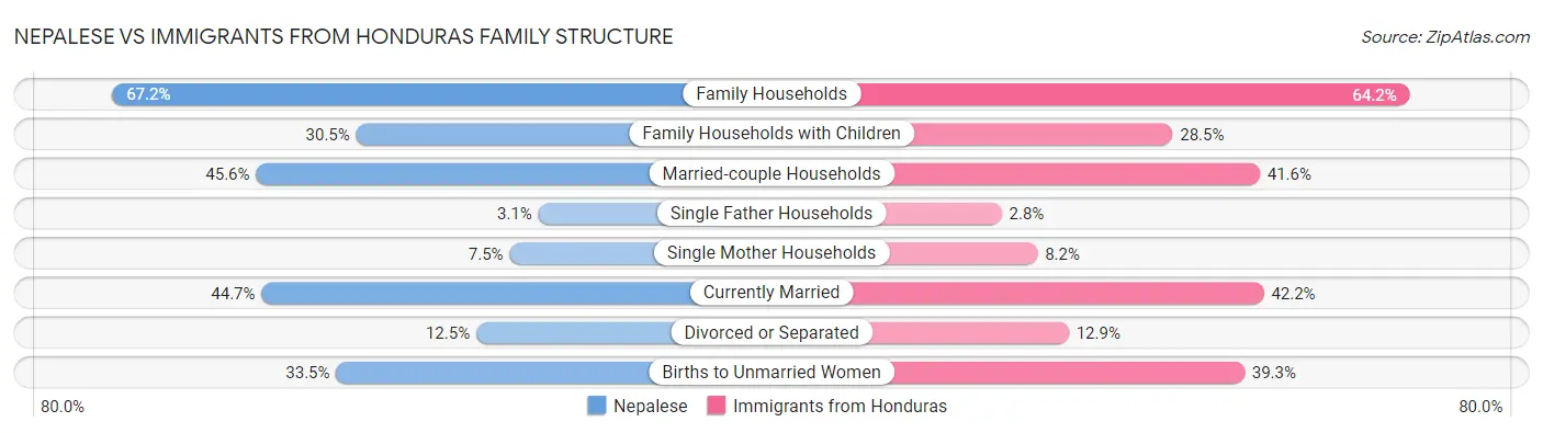 Nepalese vs Immigrants from Honduras Family Structure