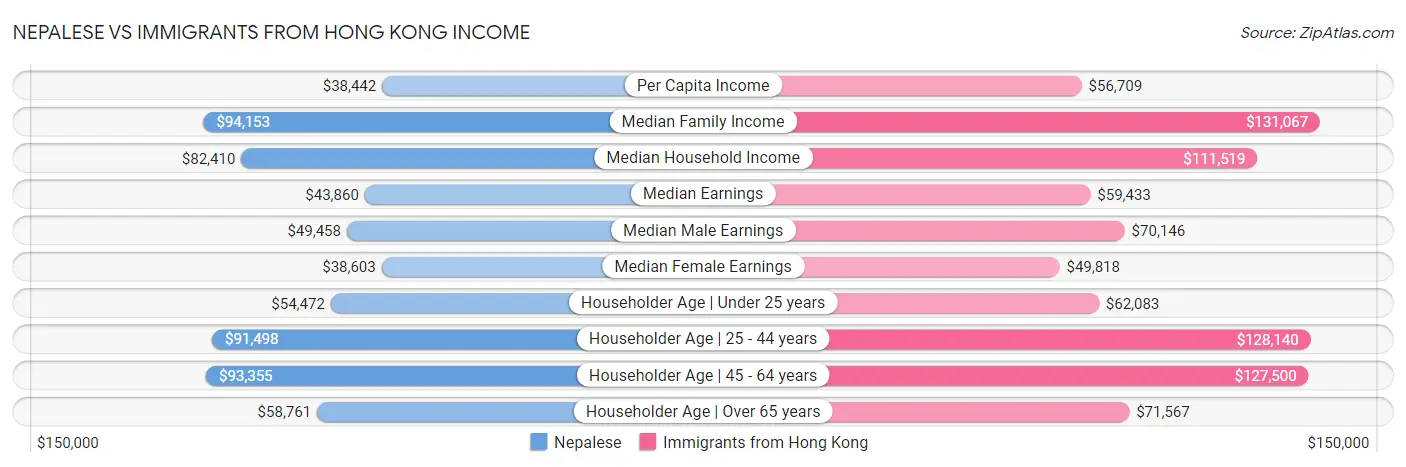 Nepalese vs Immigrants from Hong Kong Income