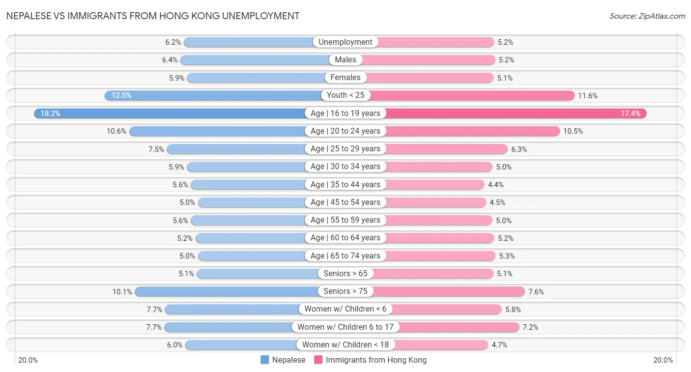 Nepalese vs Immigrants from Hong Kong Unemployment