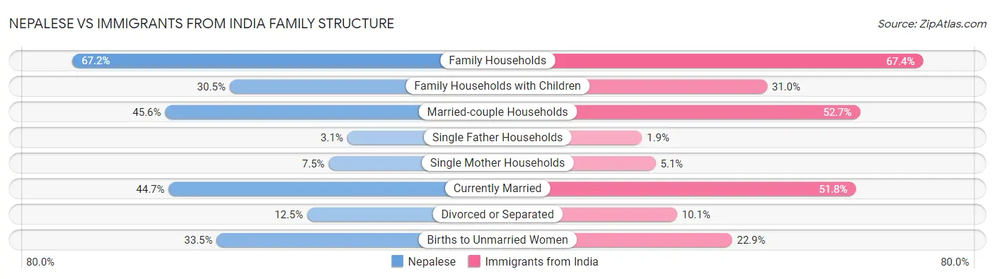 Nepalese vs Immigrants from India Family Structure