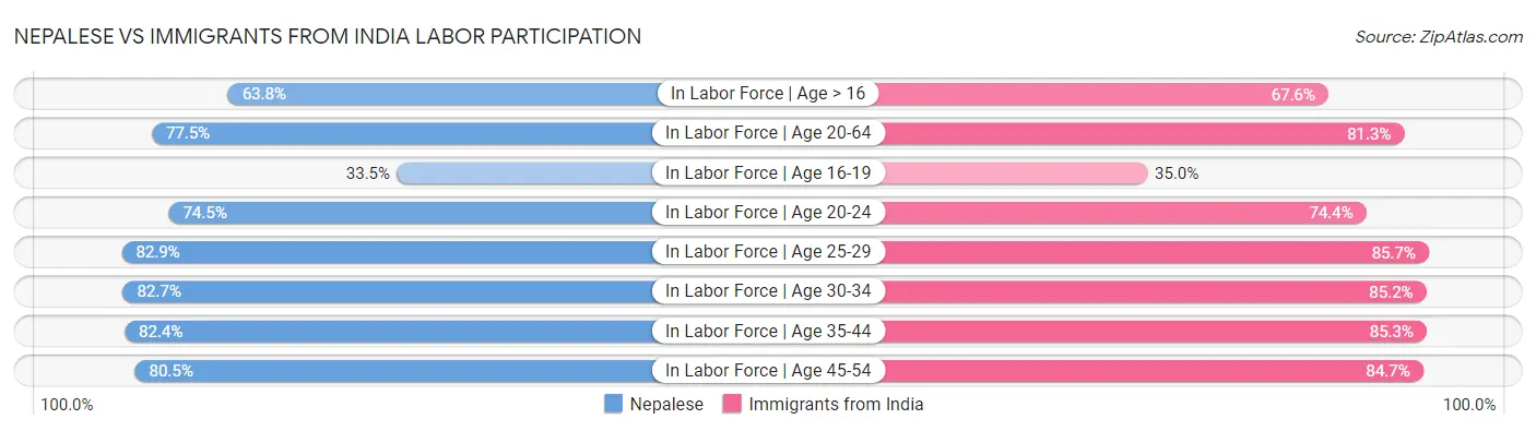 Nepalese vs Immigrants from India Labor Participation