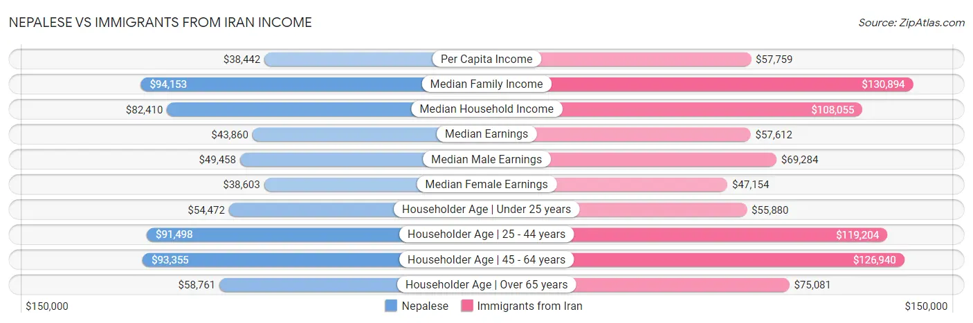Nepalese vs Immigrants from Iran Income