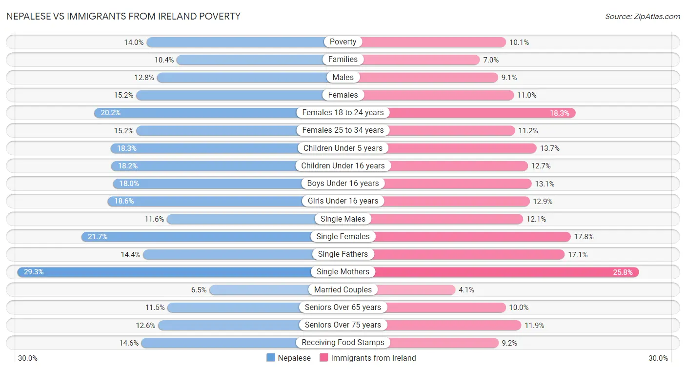 Nepalese vs Immigrants from Ireland Poverty