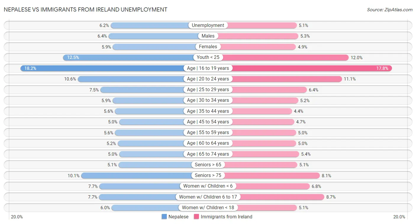 Nepalese vs Immigrants from Ireland Unemployment