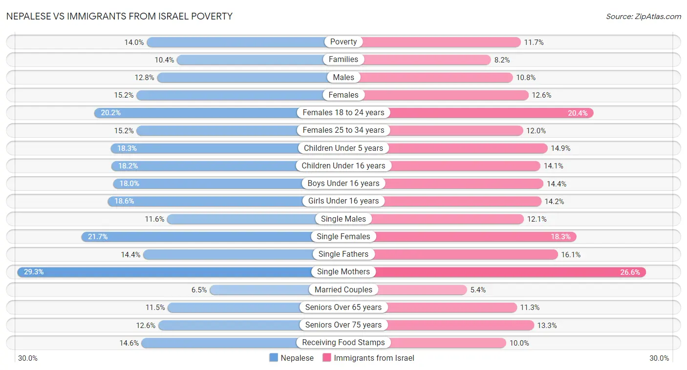 Nepalese vs Immigrants from Israel Poverty