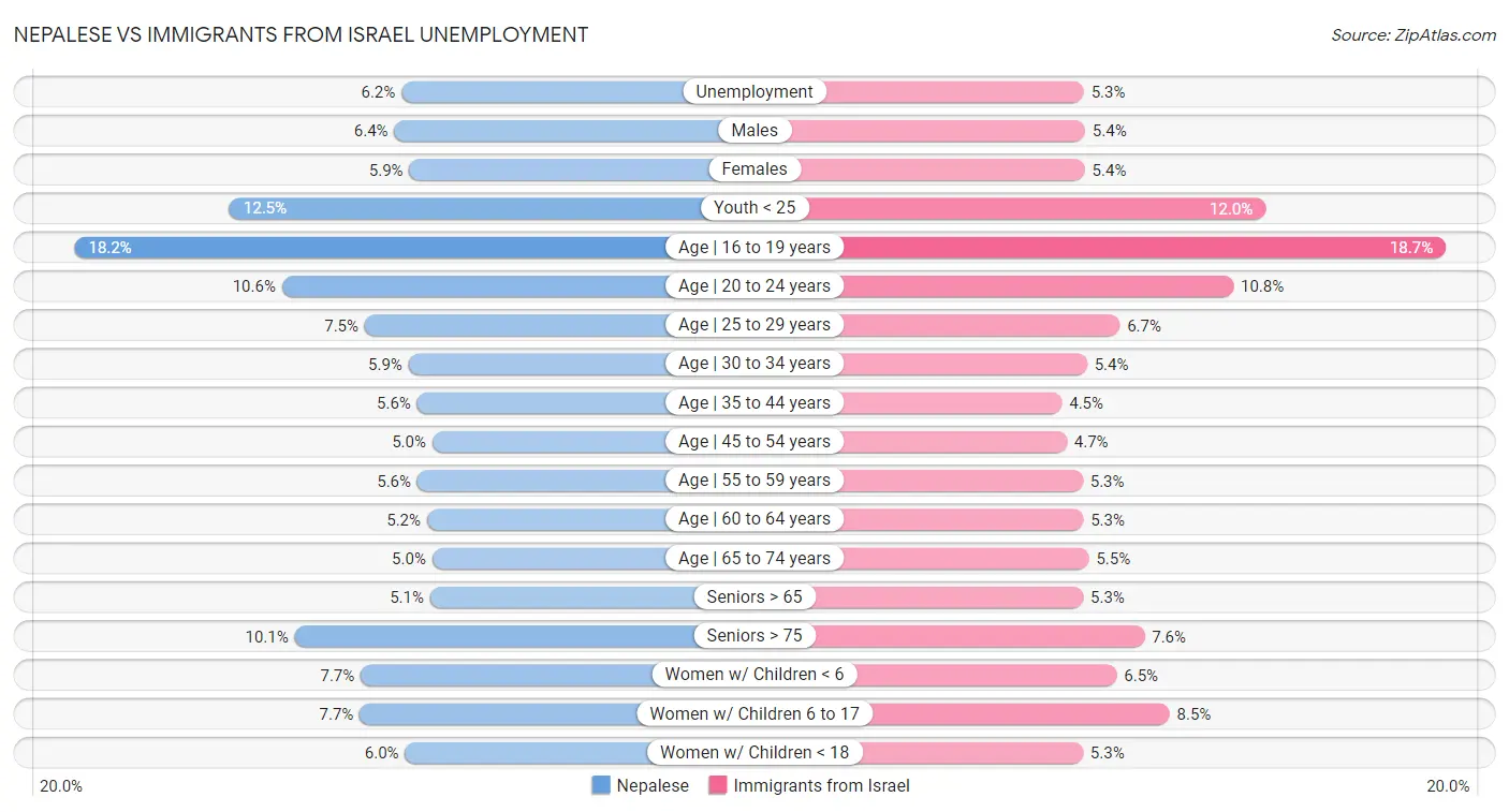 Nepalese vs Immigrants from Israel Unemployment