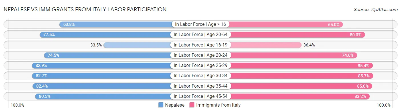 Nepalese vs Immigrants from Italy Labor Participation
