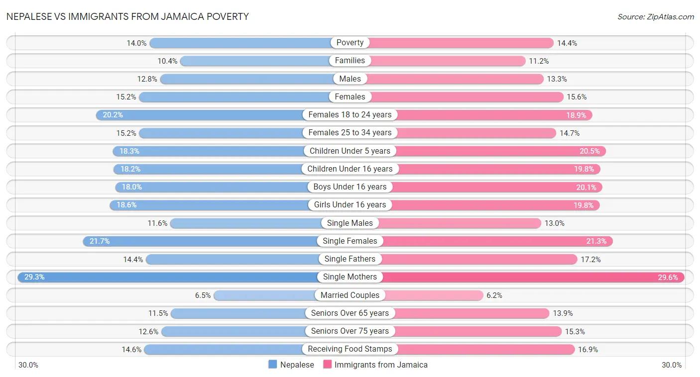 Nepalese vs Immigrants from Jamaica Poverty