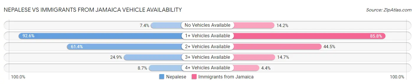 Nepalese vs Immigrants from Jamaica Vehicle Availability