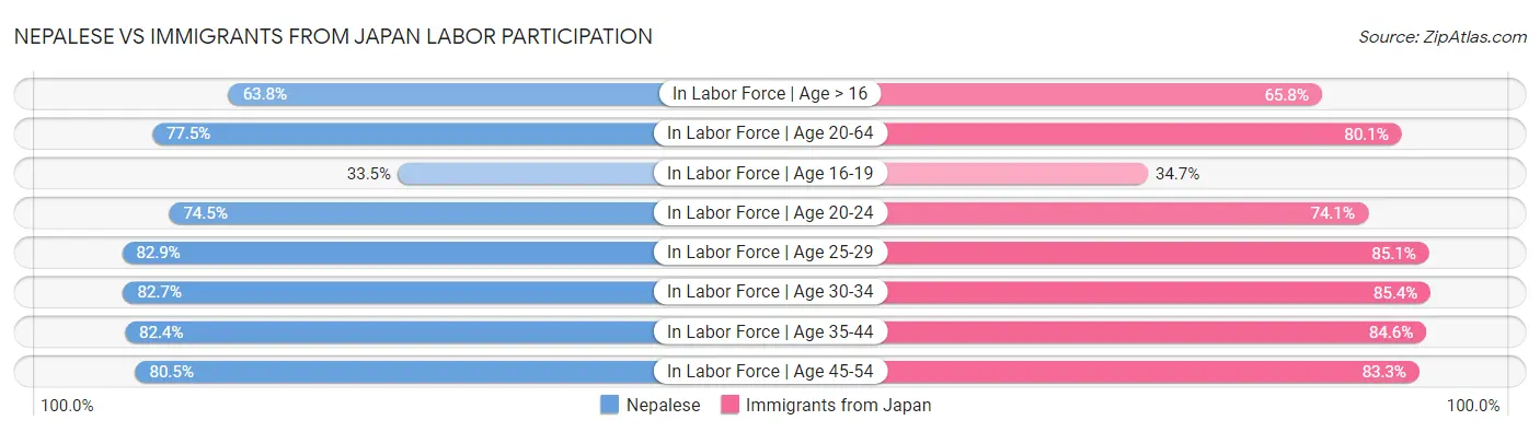 Nepalese vs Immigrants from Japan Labor Participation