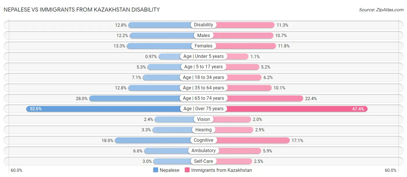 Nepalese vs Immigrants from Kazakhstan Disability