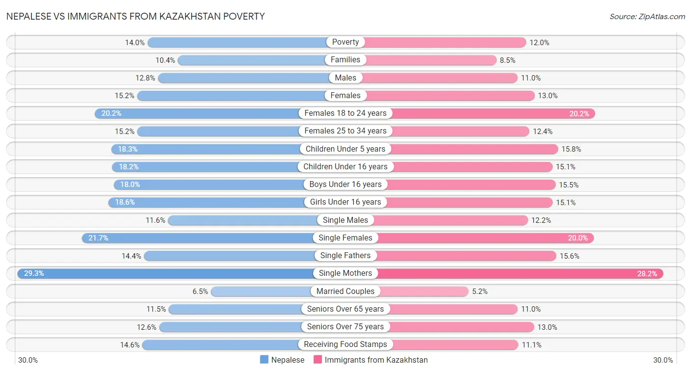Nepalese vs Immigrants from Kazakhstan Poverty