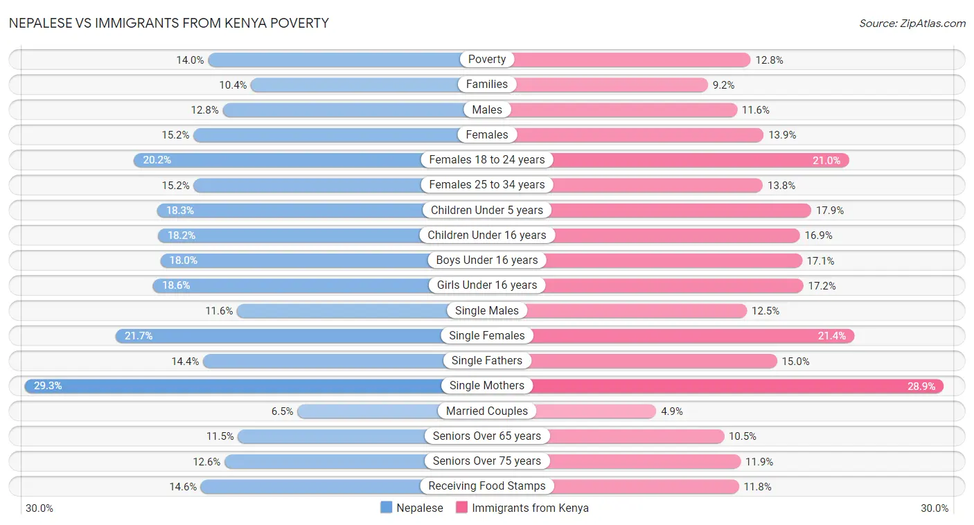 Nepalese vs Immigrants from Kenya Poverty