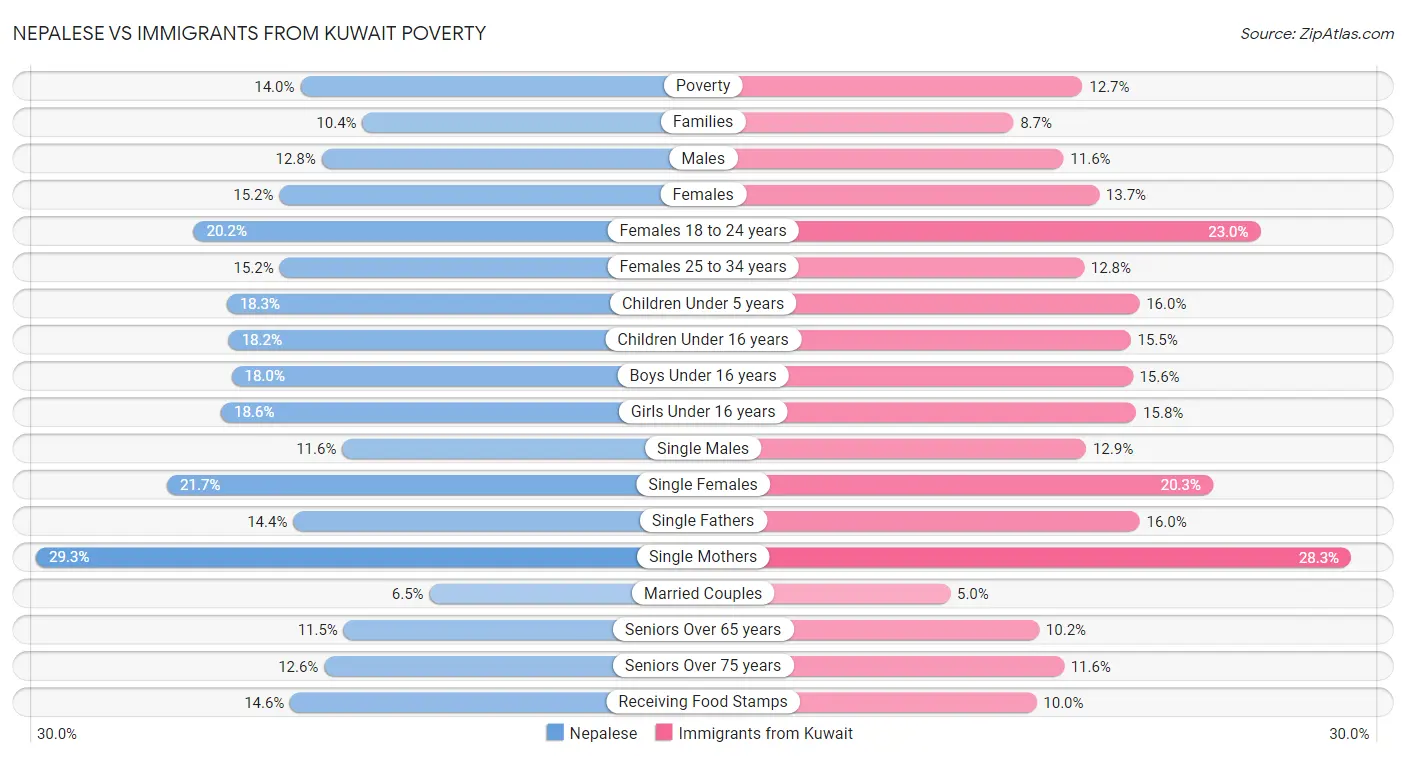 Nepalese vs Immigrants from Kuwait Poverty