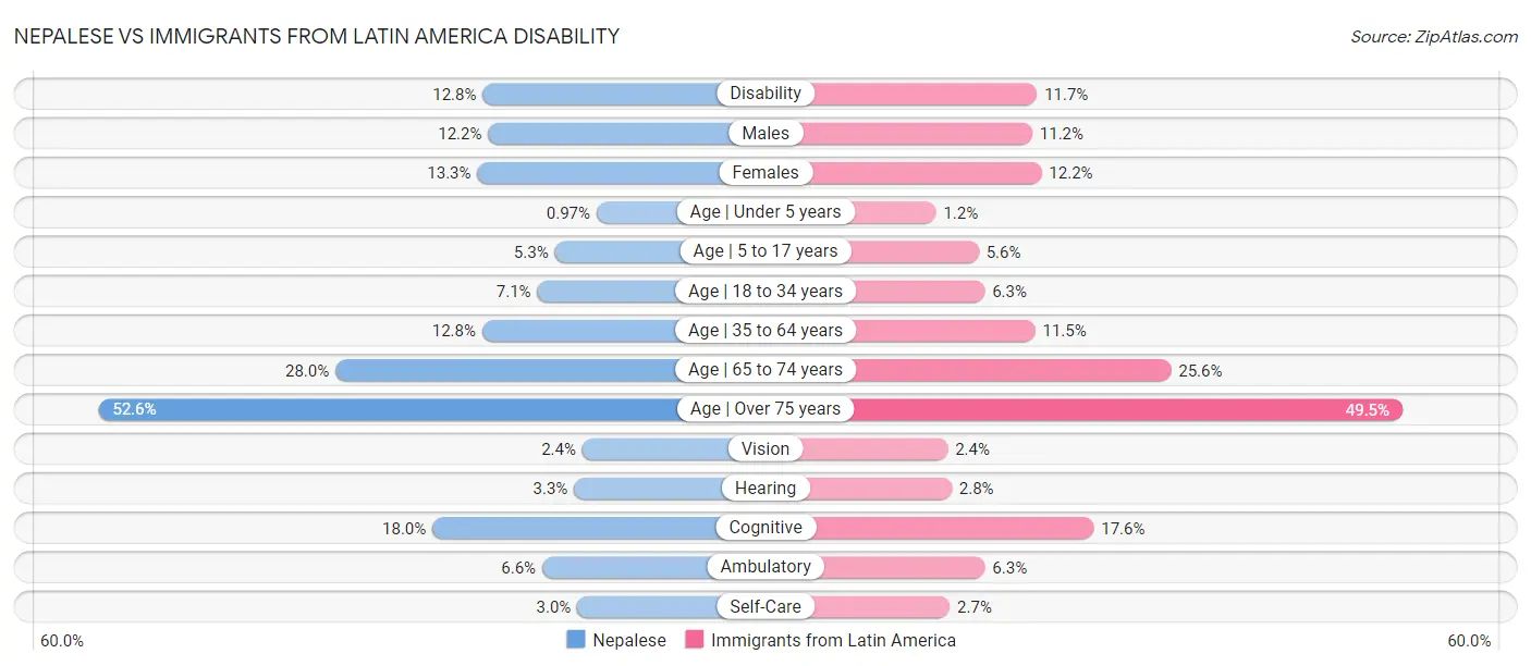 Nepalese vs Immigrants from Latin America Disability