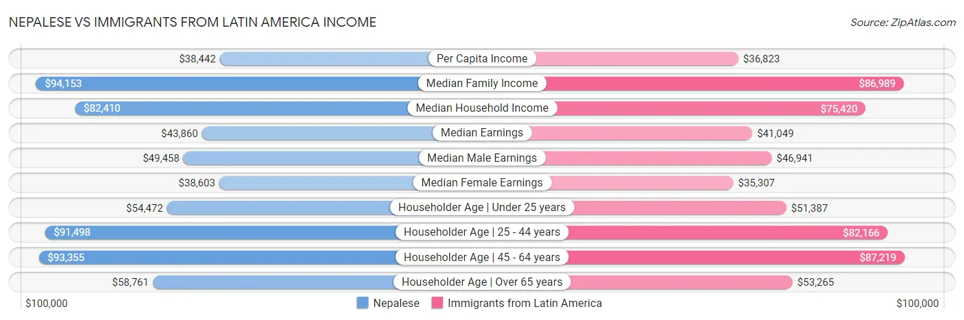 Nepalese vs Immigrants from Latin America Income