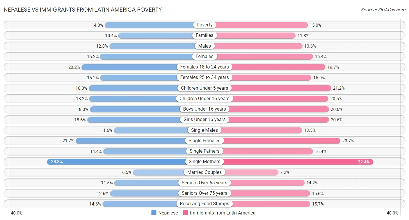 Nepalese vs Immigrants from Latin America Poverty