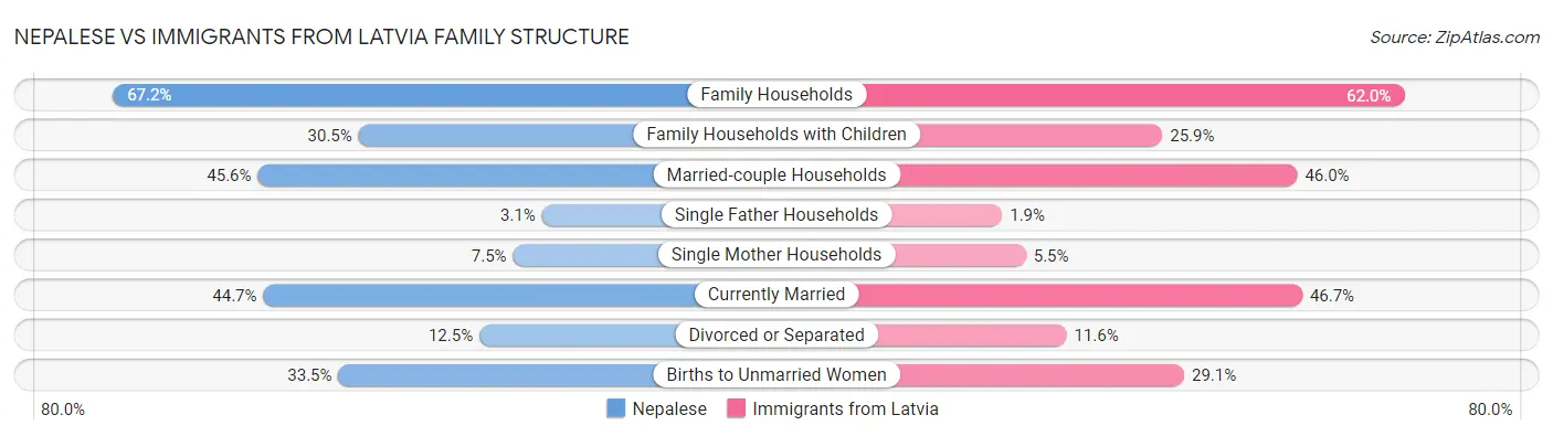 Nepalese vs Immigrants from Latvia Family Structure