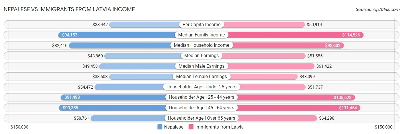 Nepalese vs Immigrants from Latvia Income