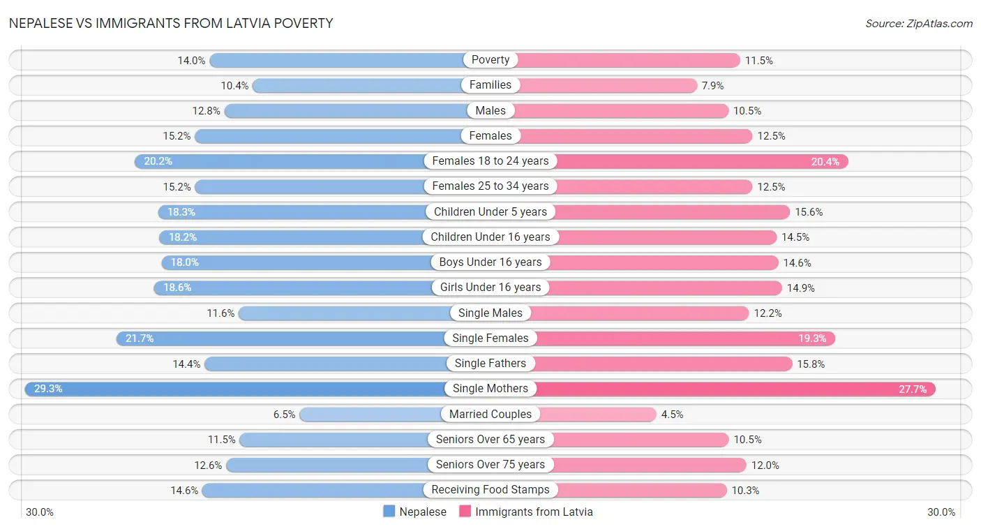 Nepalese vs Immigrants from Latvia Poverty