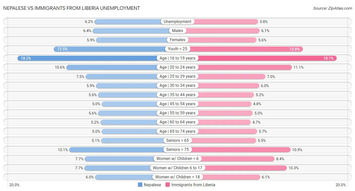 Nepalese vs Immigrants from Liberia Unemployment