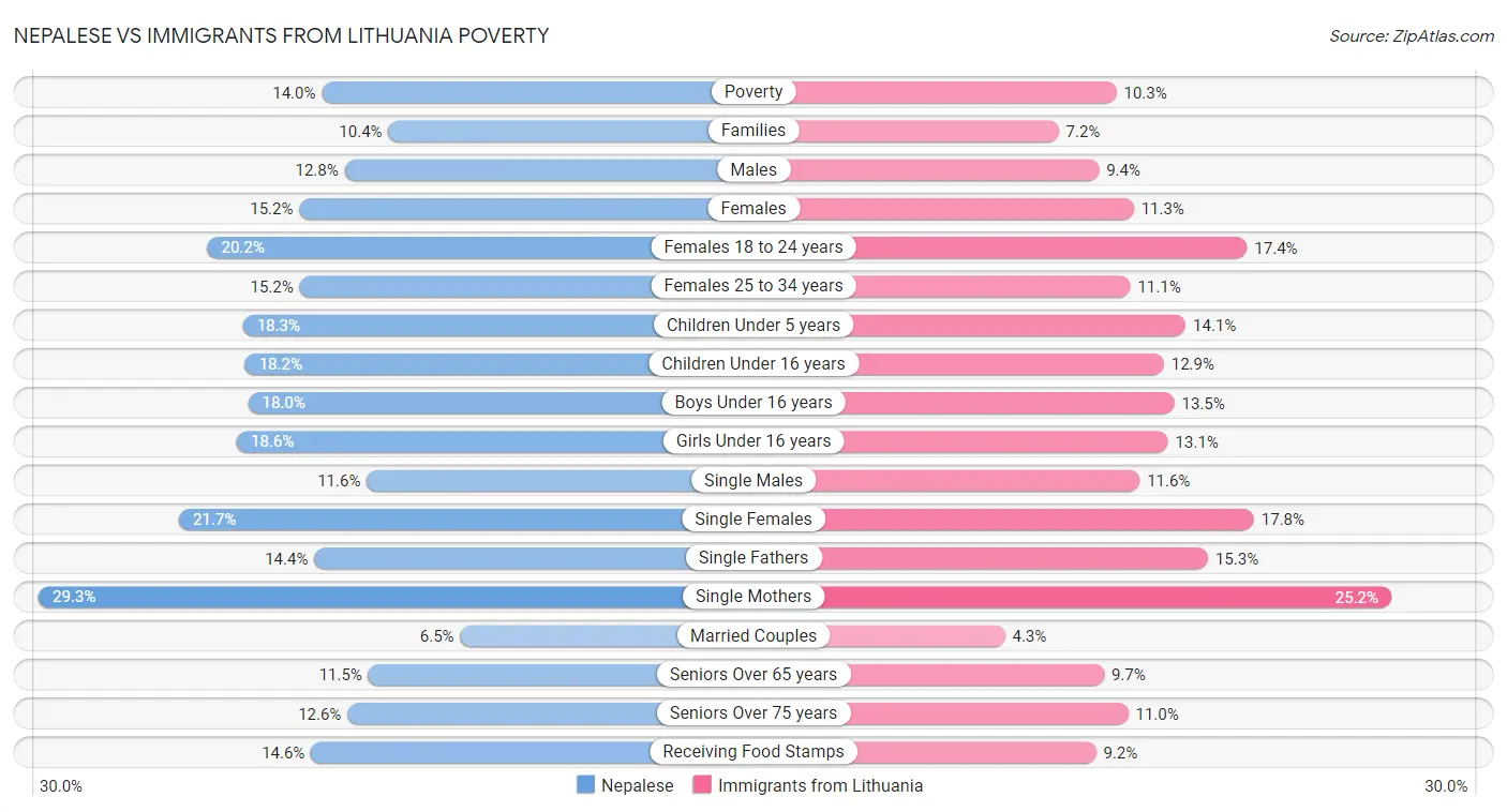 Nepalese vs Immigrants from Lithuania Poverty
