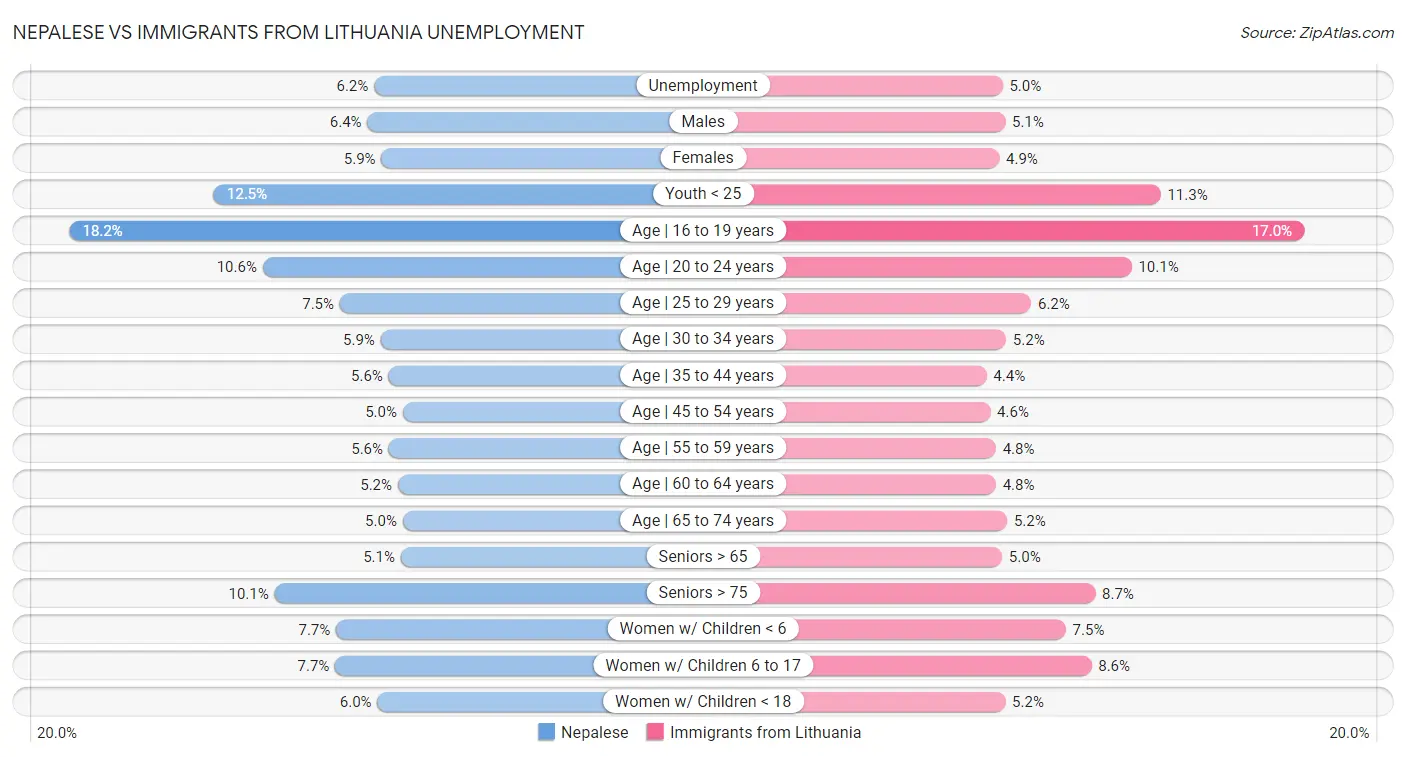 Nepalese vs Immigrants from Lithuania Unemployment