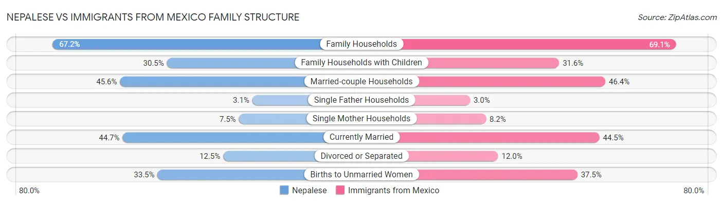 Nepalese vs Immigrants from Mexico Family Structure