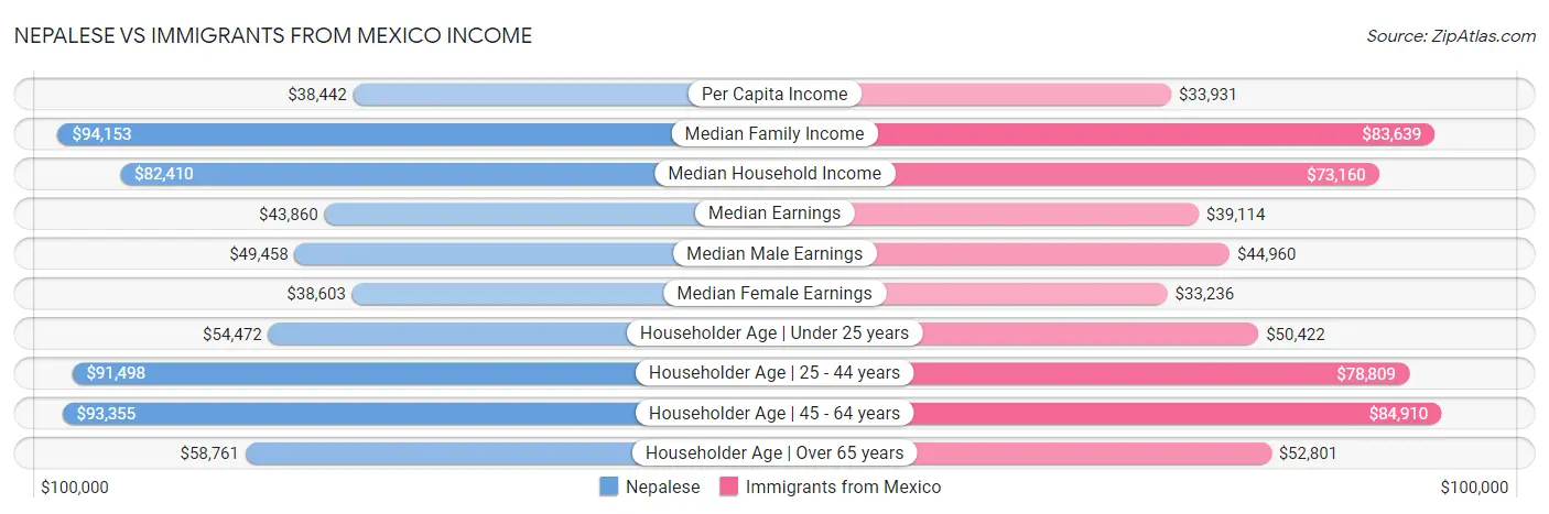Nepalese vs Immigrants from Mexico Income