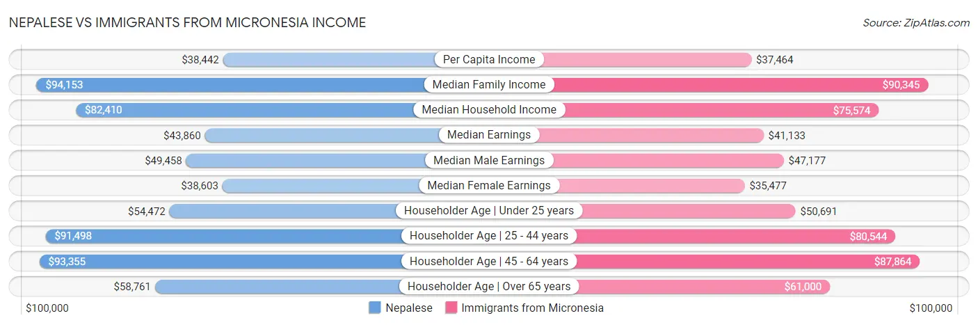 Nepalese vs Immigrants from Micronesia Income