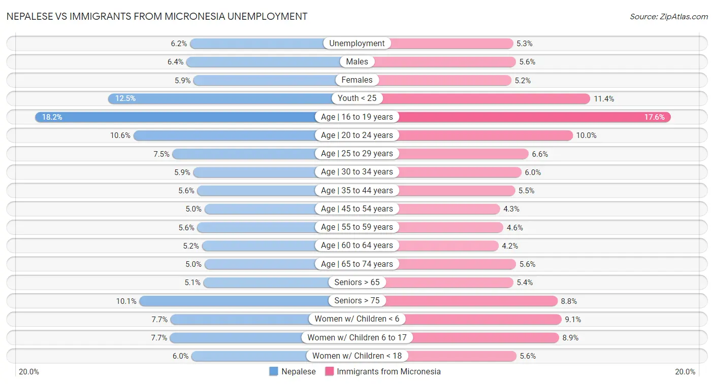 Nepalese vs Immigrants from Micronesia Unemployment