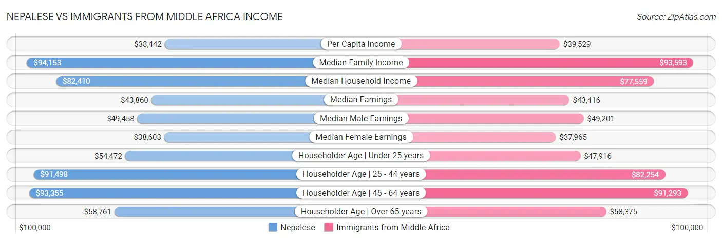 Nepalese vs Immigrants from Middle Africa Income