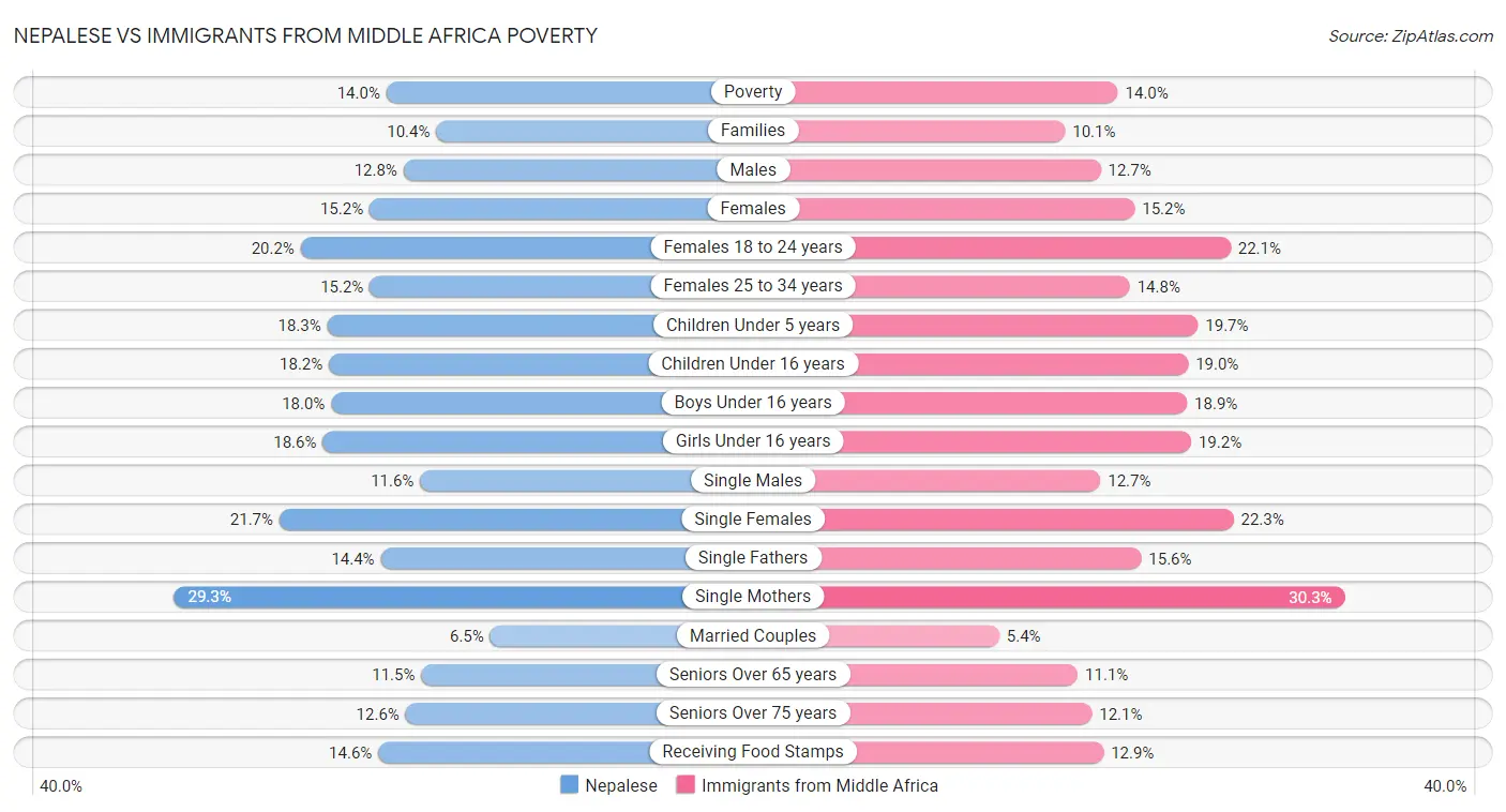 Nepalese vs Immigrants from Middle Africa Poverty