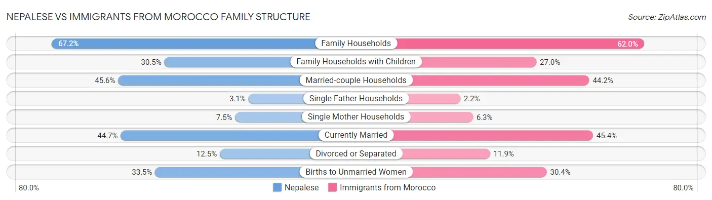 Nepalese vs Immigrants from Morocco Family Structure
