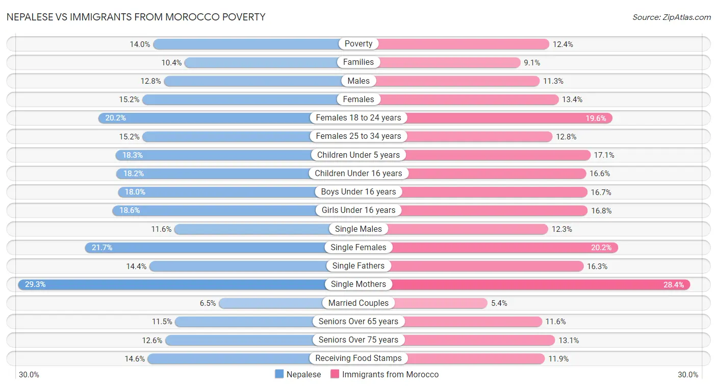 Nepalese vs Immigrants from Morocco Poverty