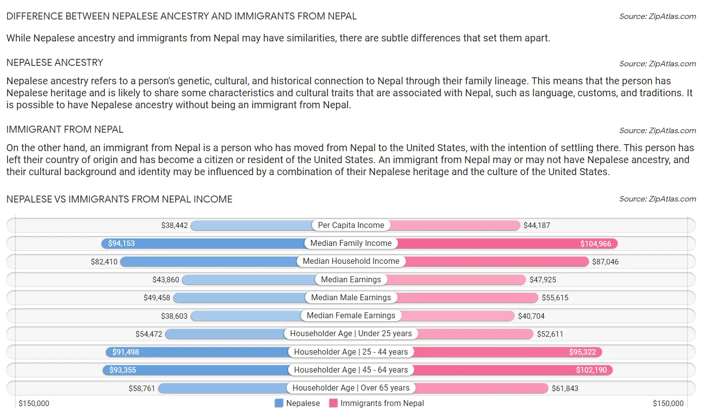 Nepalese vs Immigrants from Nepal Income