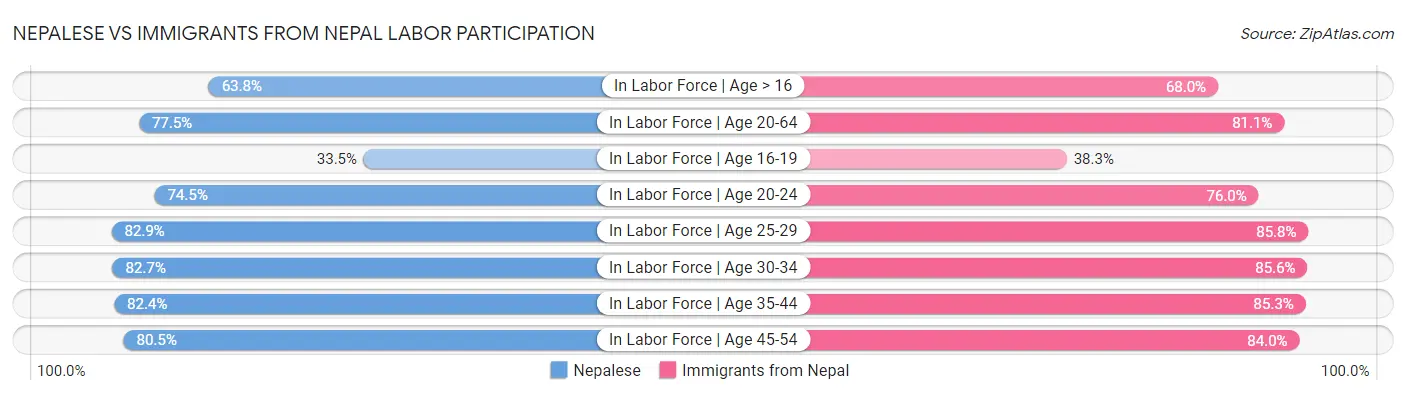 Nepalese vs Immigrants from Nepal Labor Participation