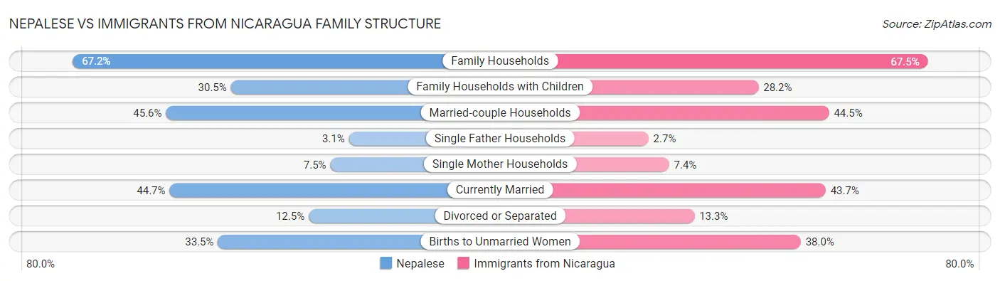 Nepalese vs Immigrants from Nicaragua Family Structure