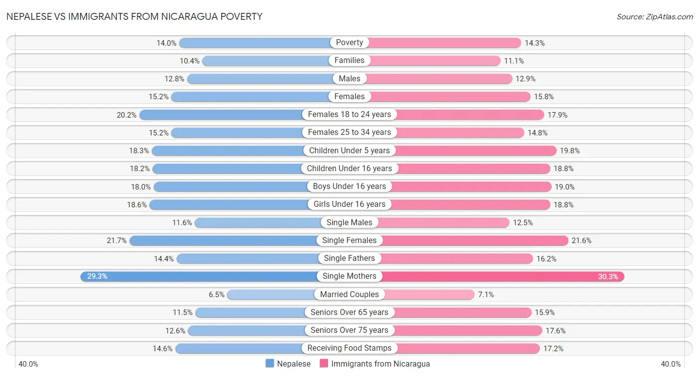 Nepalese vs Immigrants from Nicaragua Poverty
